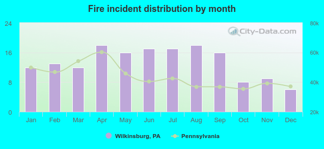 Fire incident distribution by month