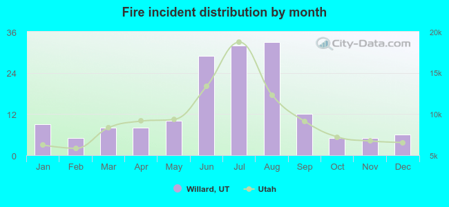 Fire incident distribution by month