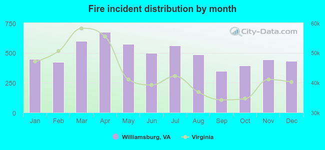 Fire incident distribution by month