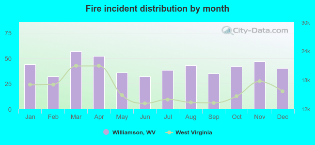 Fire incident distribution by month