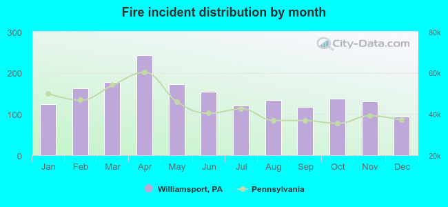 Fire incident distribution by month