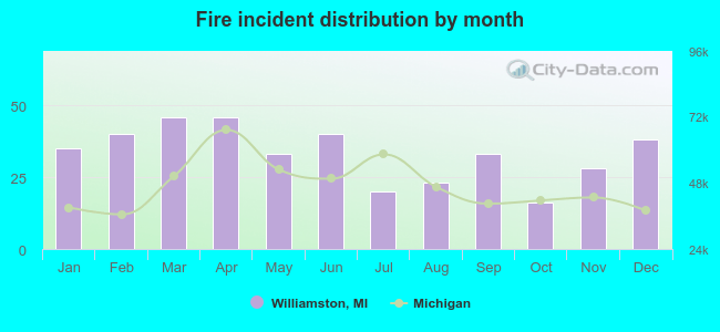 Fire incident distribution by month