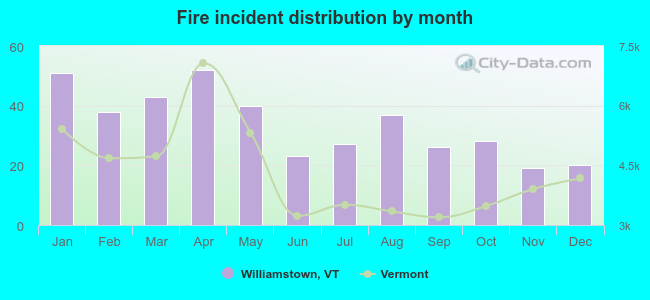 Fire incident distribution by month