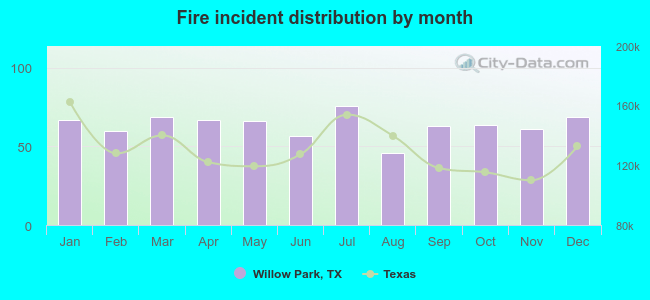 Fire incident distribution by month