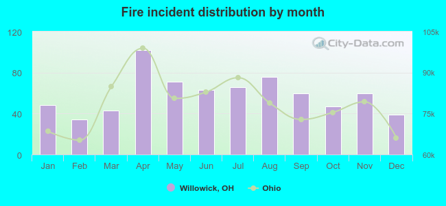 Fire incident distribution by month