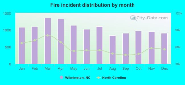 Fire incident distribution by month