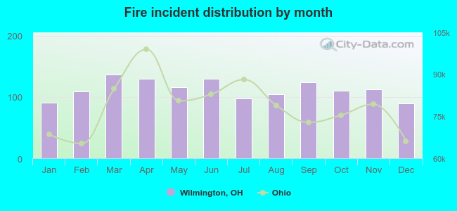 Fire incident distribution by month