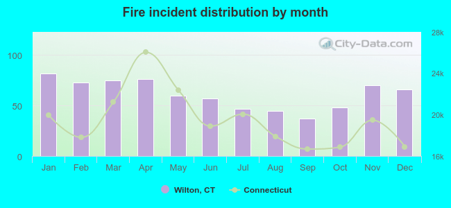 Fire incident distribution by month