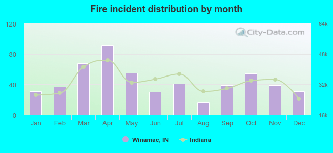 Fire incident distribution by month