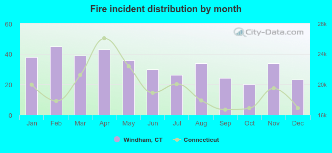 Fire incident distribution by month