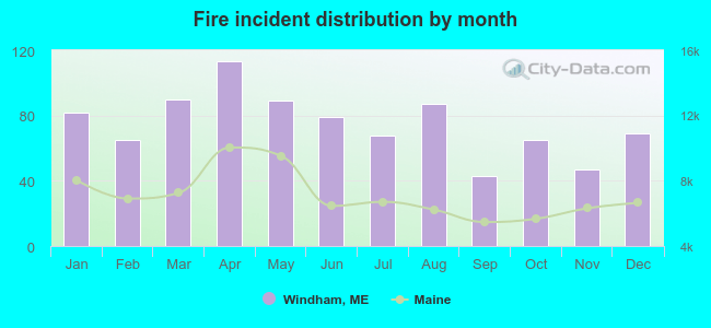 Fire incident distribution by month