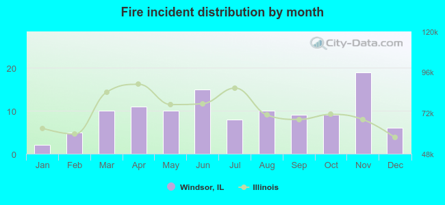 Fire incident distribution by month