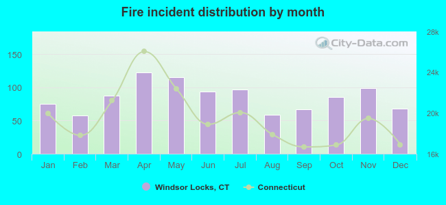 Fire incident distribution by month