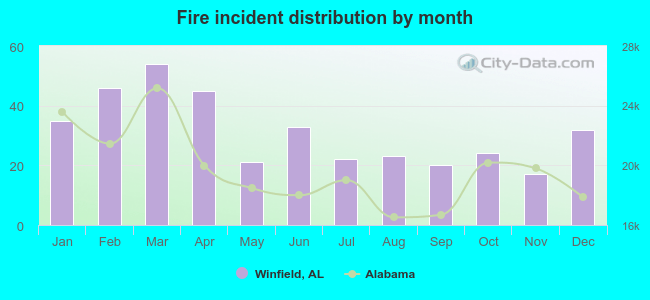 Fire incident distribution by month