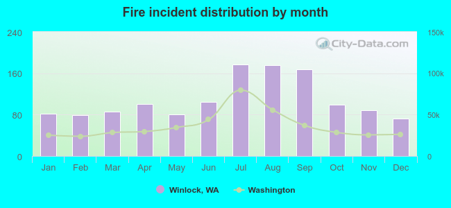 Fire incident distribution by month