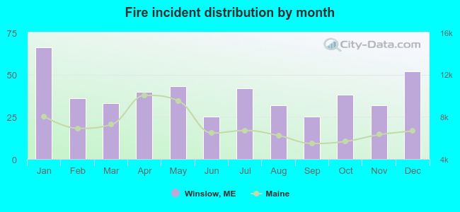 Fire incident distribution by month