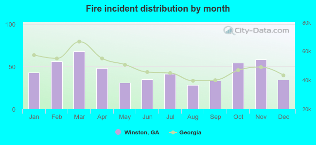 Fire incident distribution by month