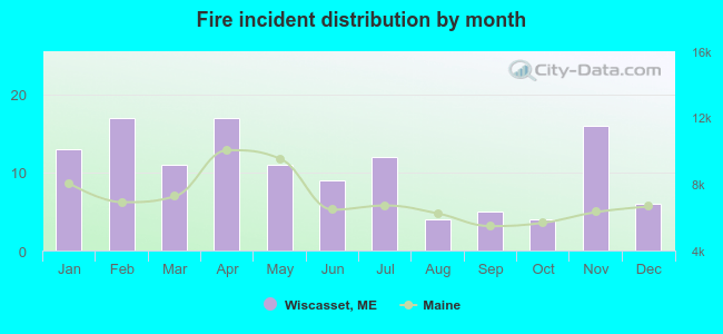 Fire incident distribution by month