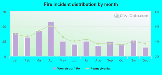 Fire incident distribution by month