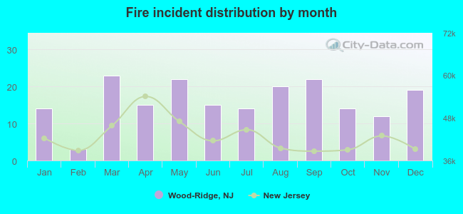 Fire incident distribution by month