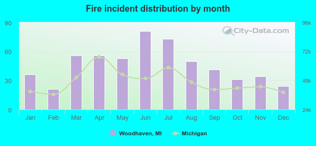 Fire incident distribution by month