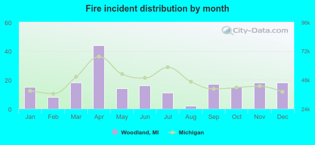 Fire incident distribution by month