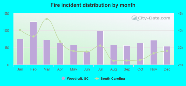 Fire incident distribution by month