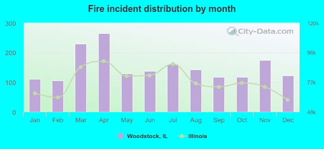 Fire incident distribution by month