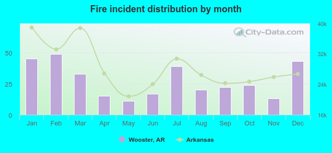 Fire incident distribution by month