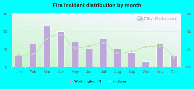 Fire incident distribution by month