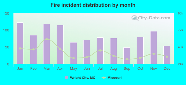 Fire incident distribution by month