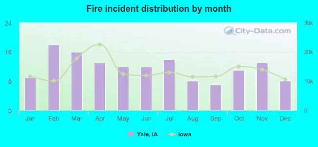 Fire incident distribution by month