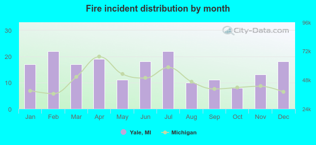 Fire incident distribution by month