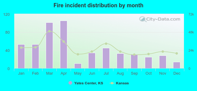 Fire incident distribution by month