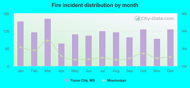 Fire incident distribution by month