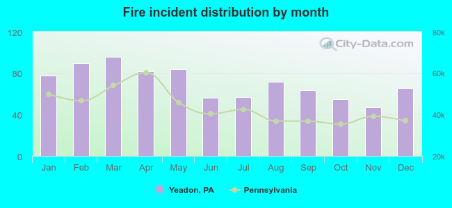 Fire incident distribution by month