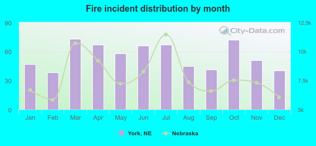 Fire incident distribution by month