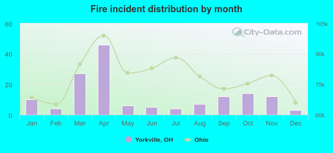 Fire incident distribution by month