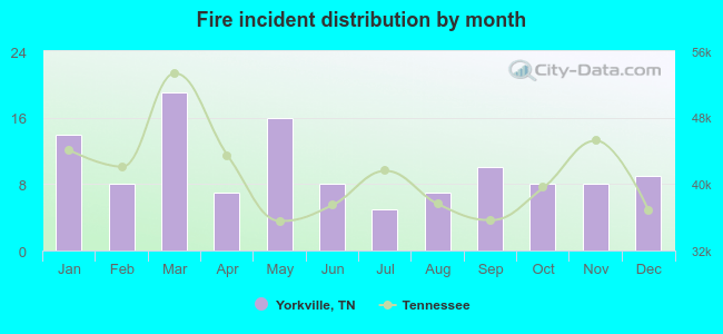 Fire incident distribution by month