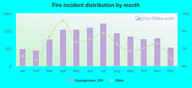 Fire incident distribution by month