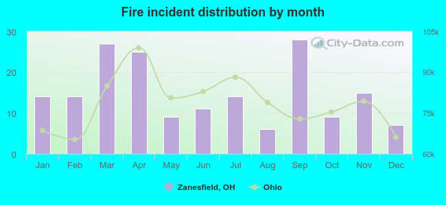 Fire incident distribution by month