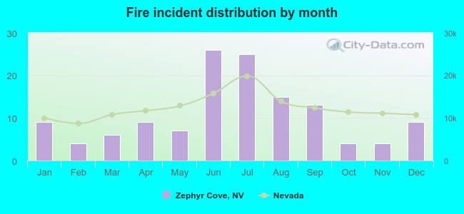 Fire incident distribution by month