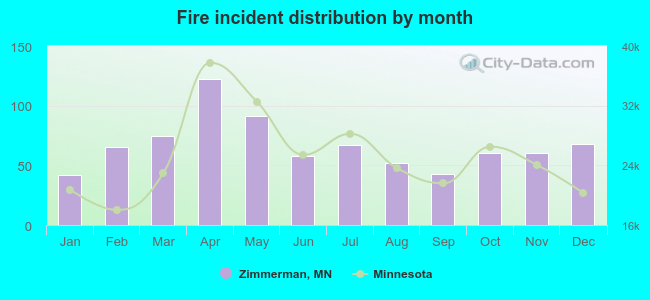 Fire incident distribution by month