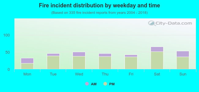 Fire incident distribution by weekday and time