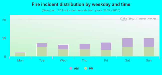 Fire incident distribution by weekday and time