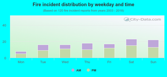 Fire incident distribution by weekday and time