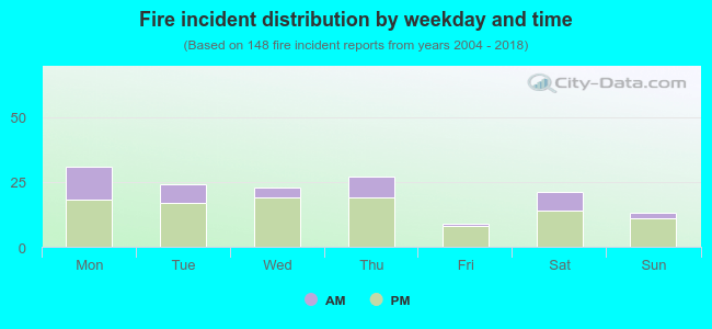 Fire incident distribution by weekday and time