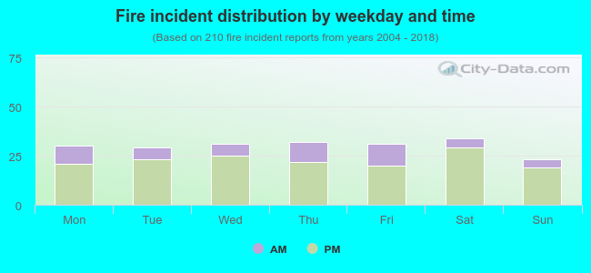 Fire incident distribution by weekday and time