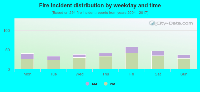 Fire incident distribution by weekday and time