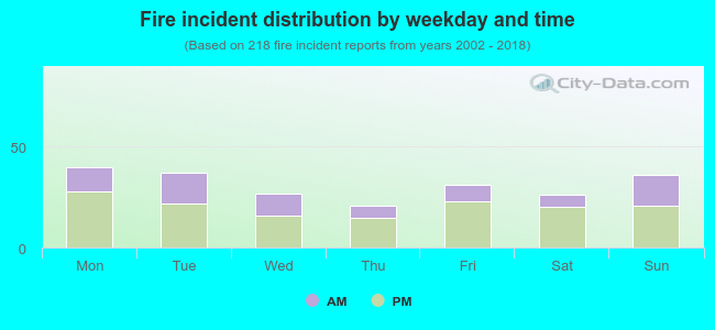 Fire incident distribution by weekday and time